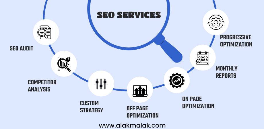 Different SEO Services like SEO Audit, Competitor Analysis, Custom Strategy, On Page SEO and Off Page SEO, Monthly Reports and others