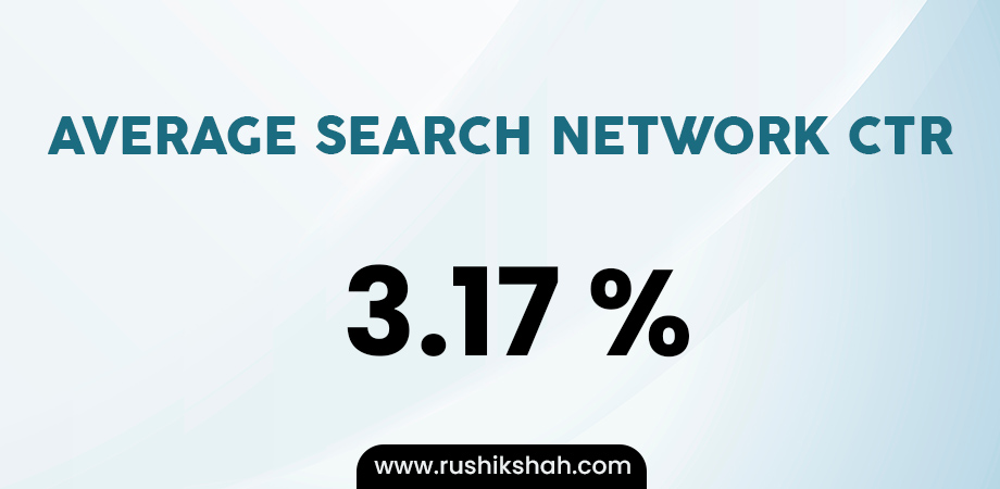 The average CTR for Google Search Network is about 3.17% for search and 0.46% for display.
